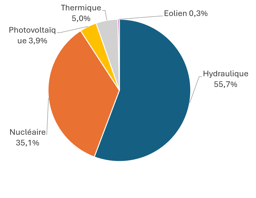 Graphique ci-dessous : production d'électricité des différentes sources d'énergie au cours des semestres d'hiver 2023/2024